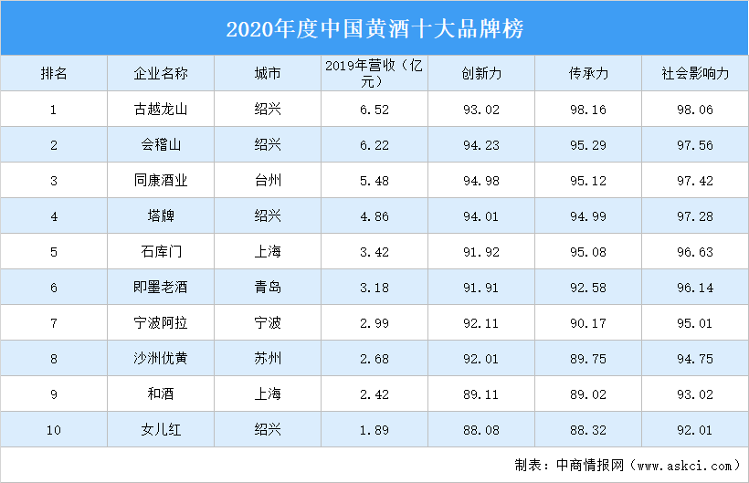 品牌榜出炉：古越龙山位居榜首（附榜单）凯发k8娱乐2020年度中国黄酒十大