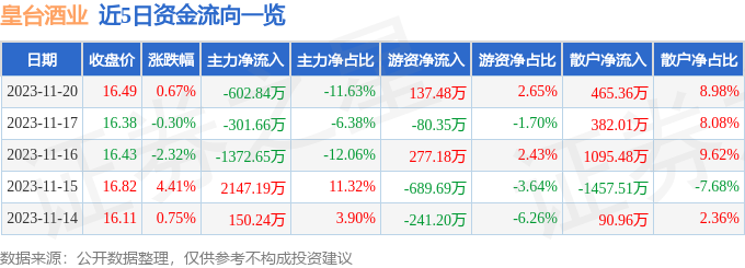 0995）11月20日主力资金净卖出60284万元凯发k8国际首页登录股票行情快